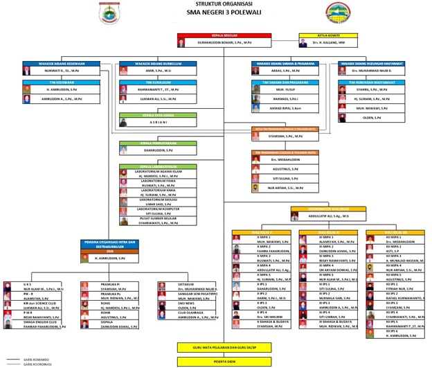 Struktur Organisasi SMAGA